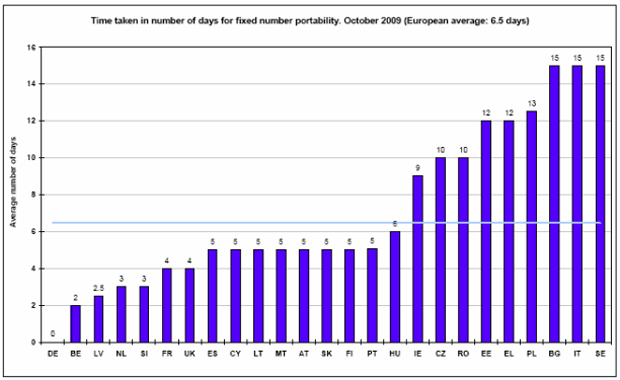 Tiempo medio de espera para una portabilidad fija por países en Europa - Octubre 2009 (Fuente: Comisión Europea)